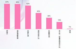 解析敏感肌修復(fù)市場(chǎng) 消費(fèi)者需求、產(chǎn)品趨勢(shì)與未來展望