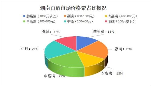 湖南白酒市場調研報告 品牌忠誠度凸顯，600元以上高端酒占據半壁江山