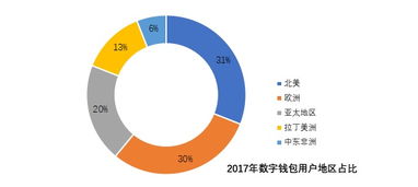 從個人應用到企業級應用 數字錢包市場調研分析報告
