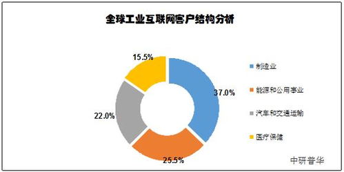 2022年工業物聯網市場調研 行業現狀與前景展望